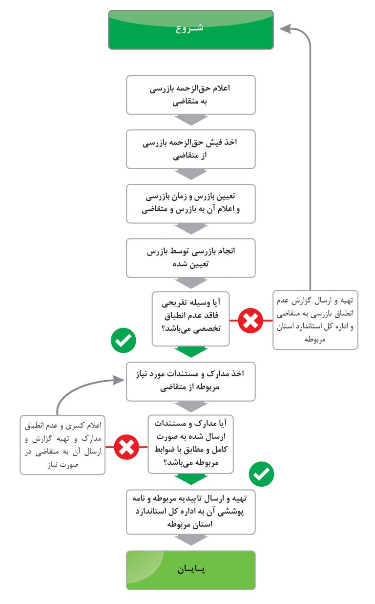 بازرسی حین ساخت و ادواری وسایل تفریحی شهربازی و پارک بازی	